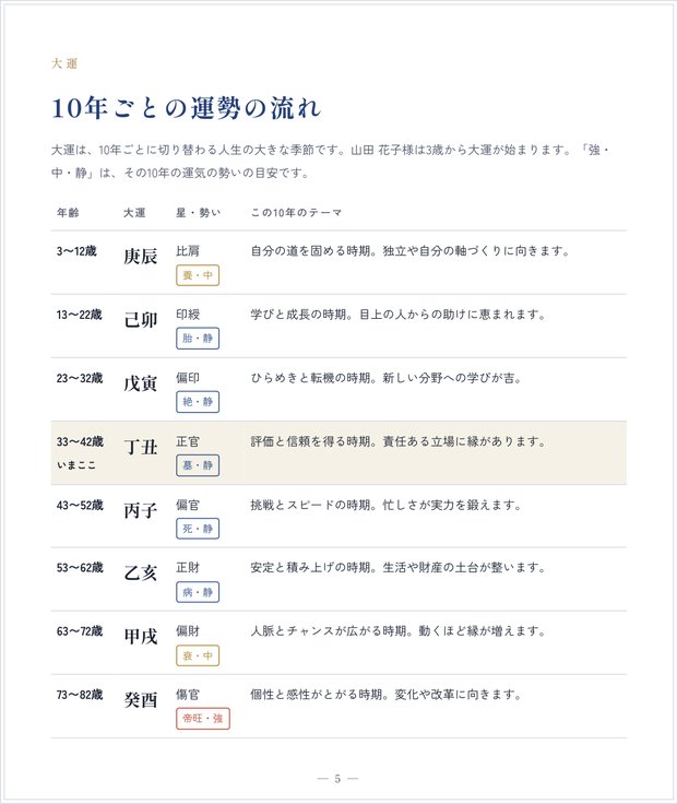 10年ごとの運勢の流れのページのサンプル
